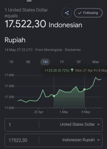 Rupiah melemah tembus 17500
